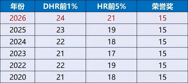 AMC8分数线大涨,20分也要陪跑?家长们慌了... AMC8分数线大涨,20分也要陪跑?家长们慌了...