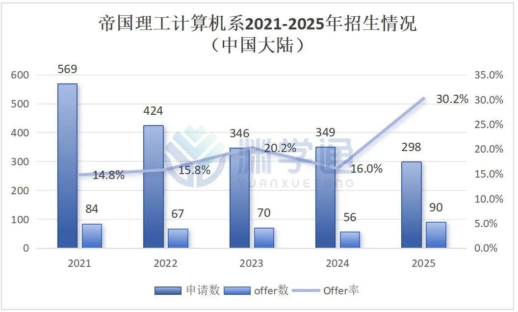 帝国理工最热门的四大专业，今年录取了多少中国学生？