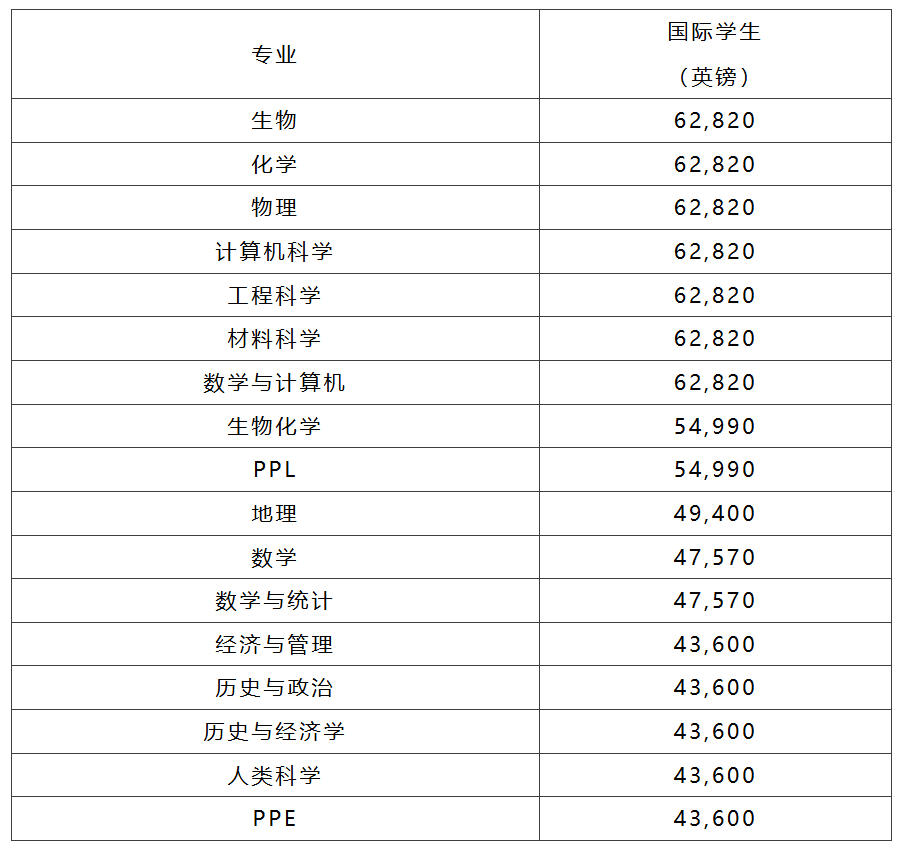 英国留学的花费与安全 两件事出发前都想清楚