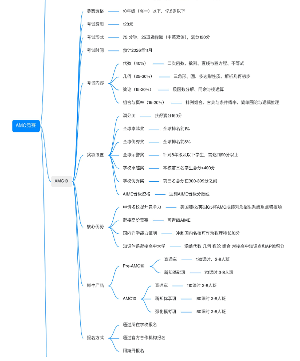 家长常问：“AMC10是体制内学完几年级适合开始学?” 一张图带你了解AMC10