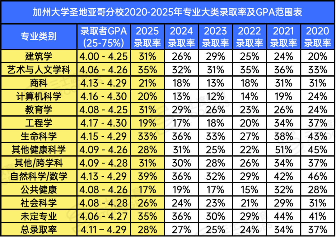 突发！1000多名UC教授呼吁恢复SAT！美国大学生连小学代数题都不会做了...