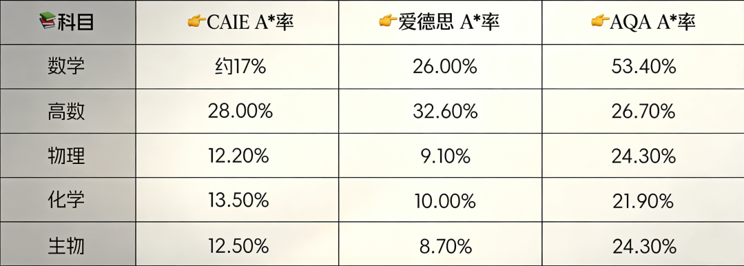 2026夏季大考难度暴涨！今年拿A*，要考到多少分才稳？