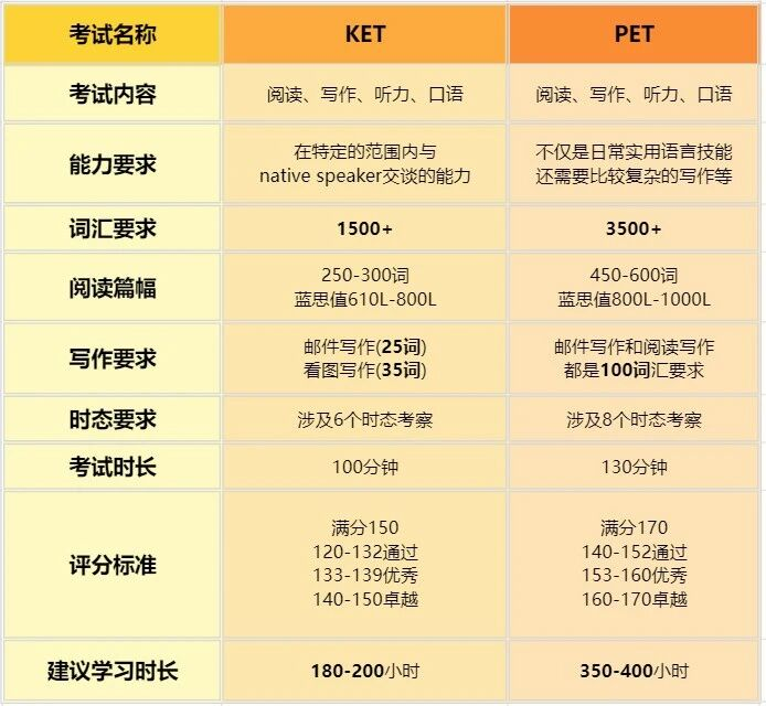 别再盲目选择！一文分清KET与PET考试的区别，帮孩子做好英语备考规划