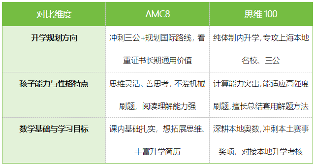 想上岸三公，该考AMC8还是思维100？答案都在这里｜机构暑假冲刺课程