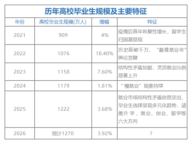 就业难