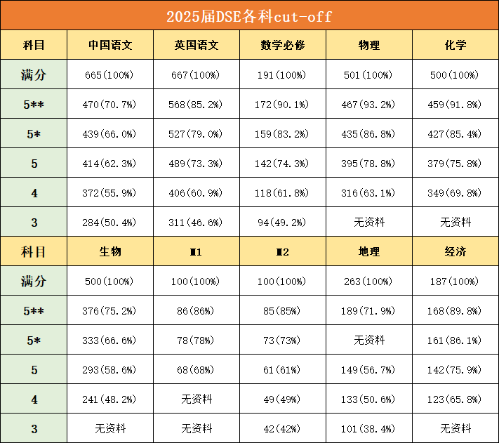 2026年DSE Cut-off 分数会上升吗 ？附往年Cut-off分数表（2016-2025）