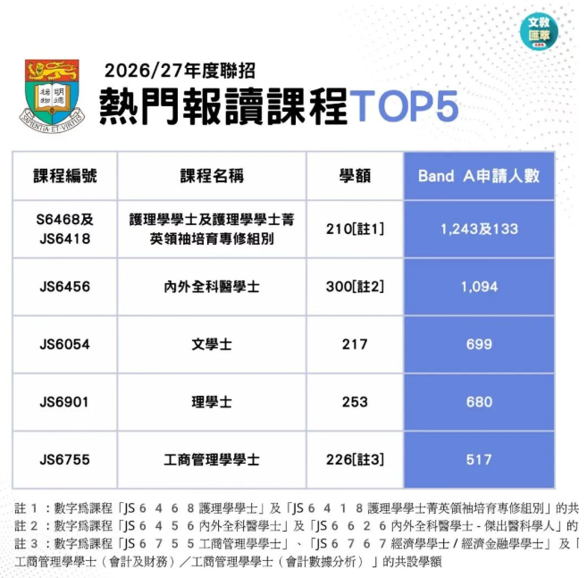 2026联招首轮改选数据出炉：近50人争一席的“争崩头”课程是它！