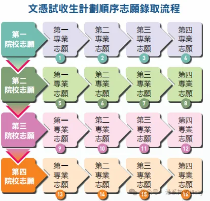 注意，DSE报考内地大学志愿在5.14截止！