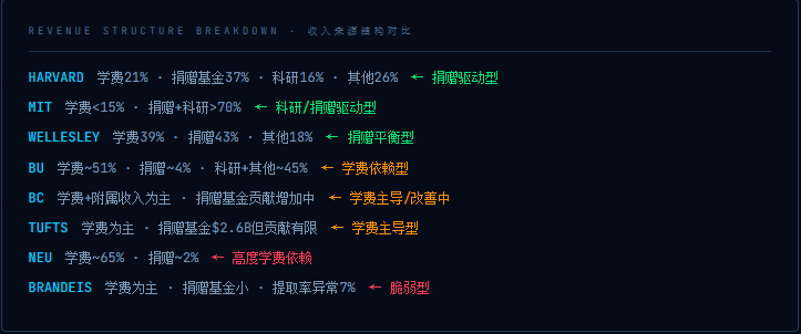 【全网独家！】数字背后的价值观战争：波士顿八所顶尖大学，财务与灵魂的深度解码