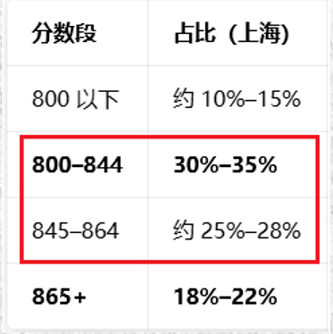隐形加分项？上海三公学校备考，AMC8和小托福到底多少分才有竞争力？