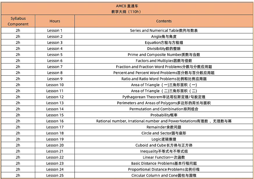 1-8年级学AMC8还是澳洲AMC？国际数学竞赛选择请这样规划！