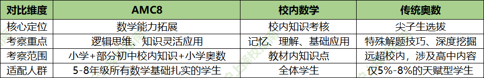 AMC8是牛娃专属？No！普娃照样能冲进全球前5%！