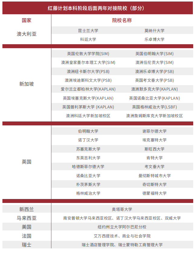 2+2中外合办 | 2026上海交通大学红藤计划(国际本科2+2)招生简章! 2+2中外合办 | 2026上海交通大学红藤计划(国际本科2+2)招生简章!