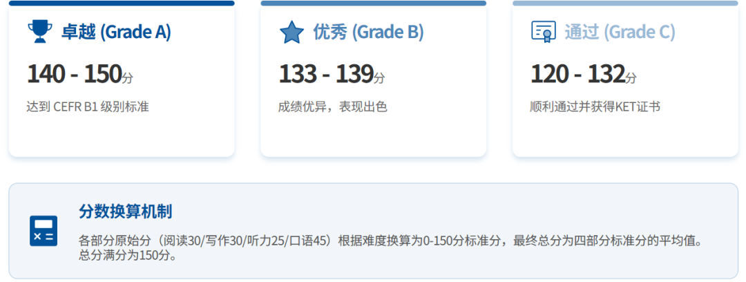 上海新中考英语改革:小学拿下KET,抢占黄金提前量 上海新中考英语改革:小学拿下KET,抢占黄金提前量