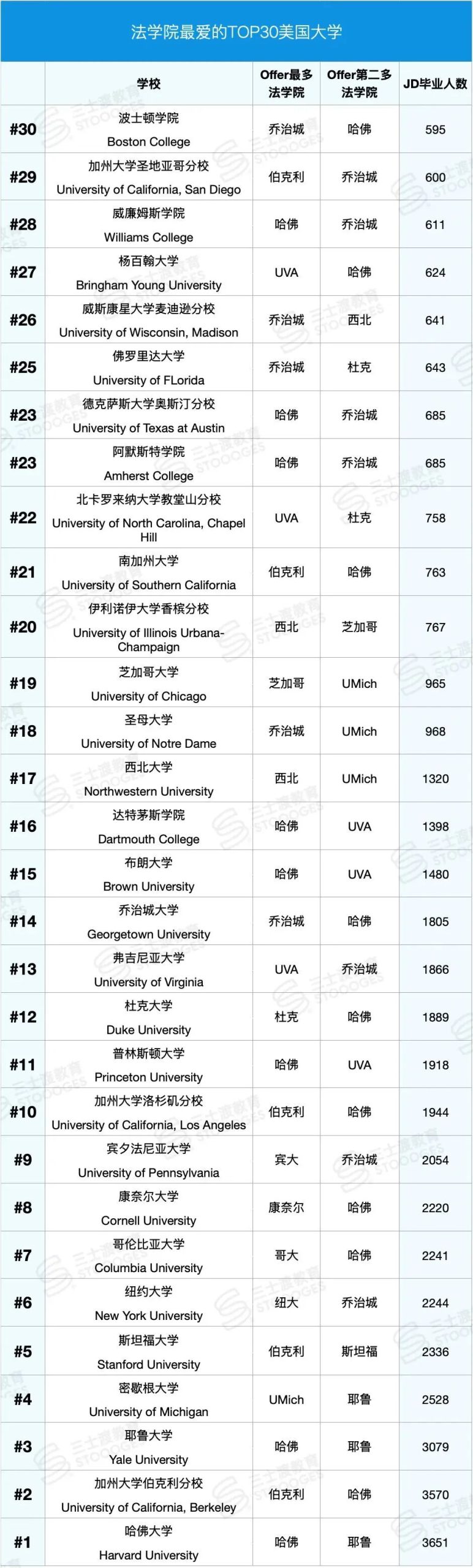 美国T14法学院生源校曝光 UCLA位列Top10 北京学姐拿下美港顶校大满贯