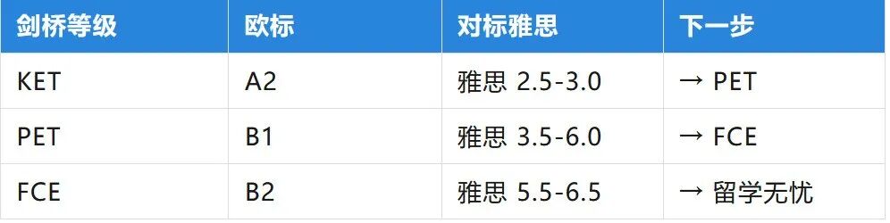 考KET考试只是跟风？真实含金量多数人不知道！机构KET培训助你冲分！