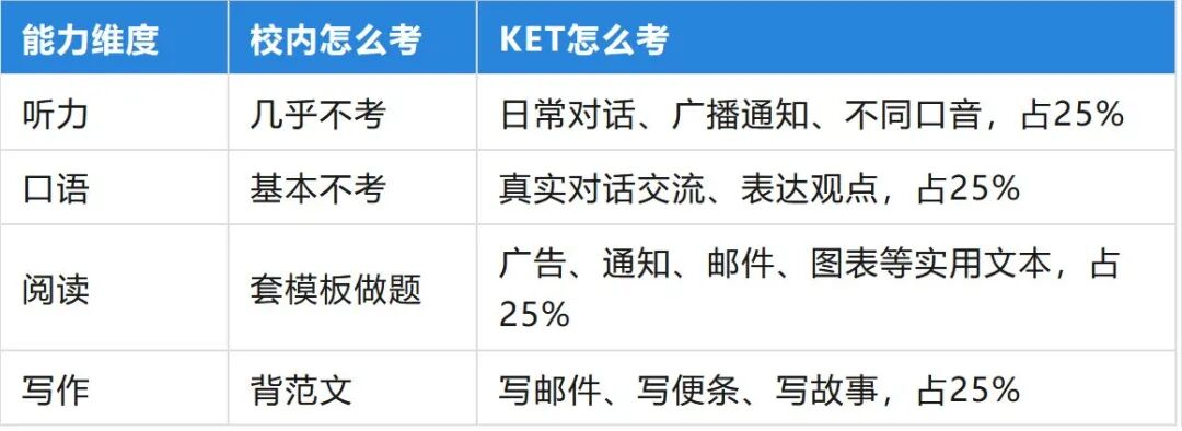 考KET考试只是跟风？真实含金量多数人不知道！机构KET培训助你冲分！