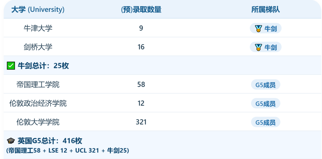 2026A-Level双子星光华剑桥&领科最新录取数据曝光!光剑斩获英、港多校录取第一! 2026A-Level双子星光华剑桥&领科最新录取数据曝光!光剑斩获英、港多校录取第一!