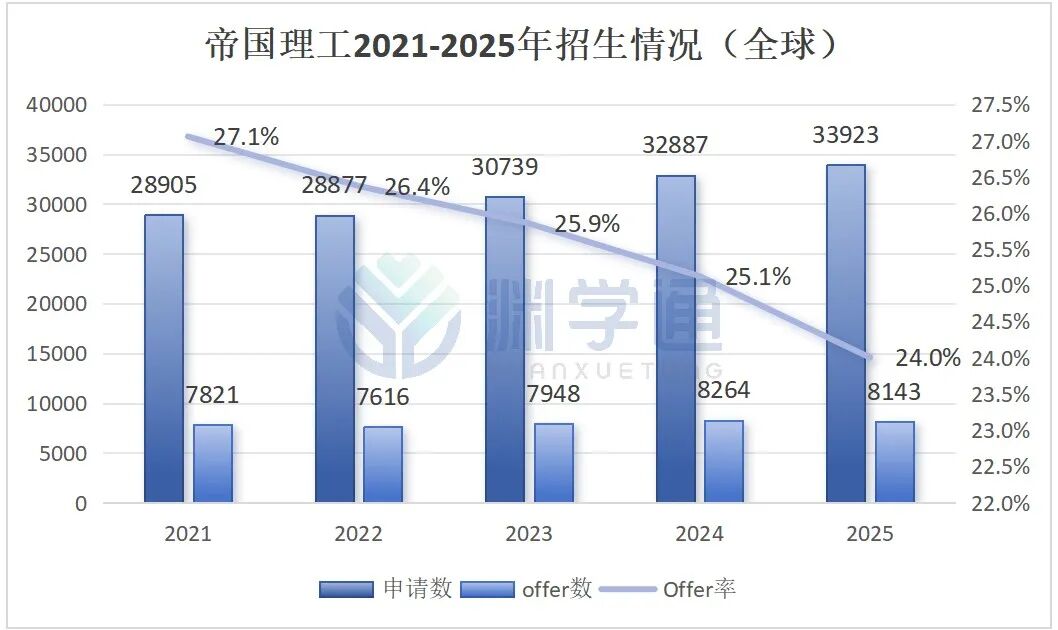 帝国理工最热门的四大专业，今年录取了多少中国学生？