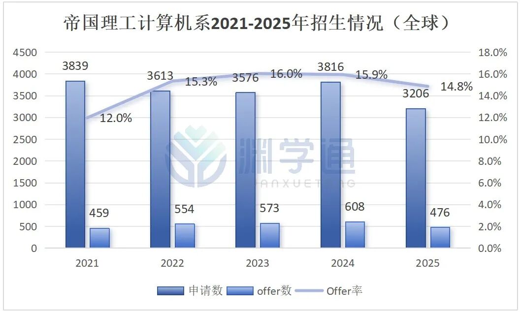 帝国理工最热门的四大专业，今年录取了多少中国学生？