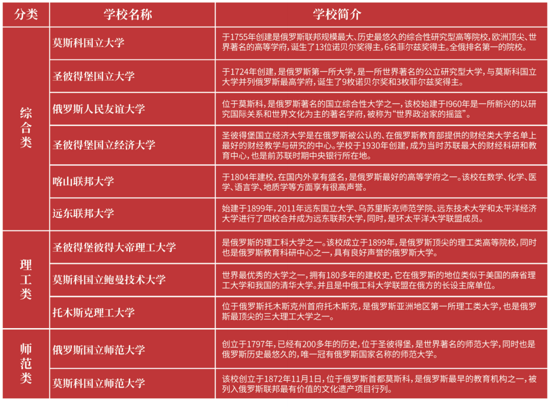 中外合办 | 2026年哈尔滨工业大学（威海）—俄罗斯/白俄罗斯1+3/4国际本科留学项目