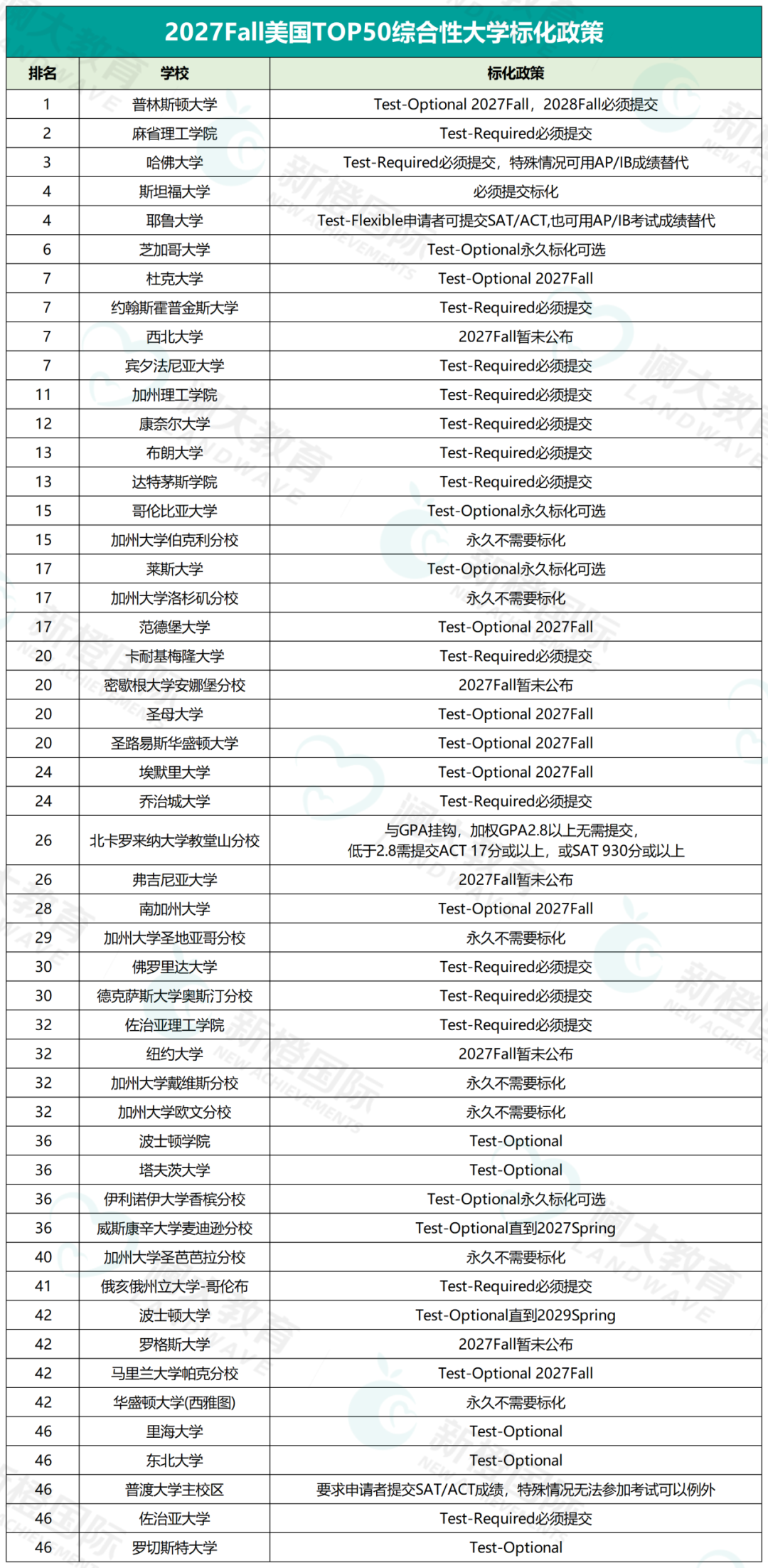 突发！又一藤校官宣！耶鲁大学2027Fall恢复强制标化：申请者必须提交SAT/ACT成绩！