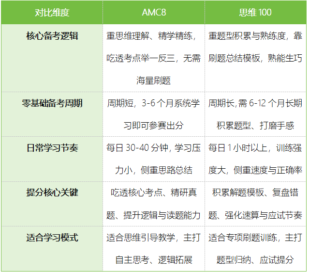 想上岸三公，该考AMC8还是思维100？答案都在这里｜机构暑假冲刺课程
