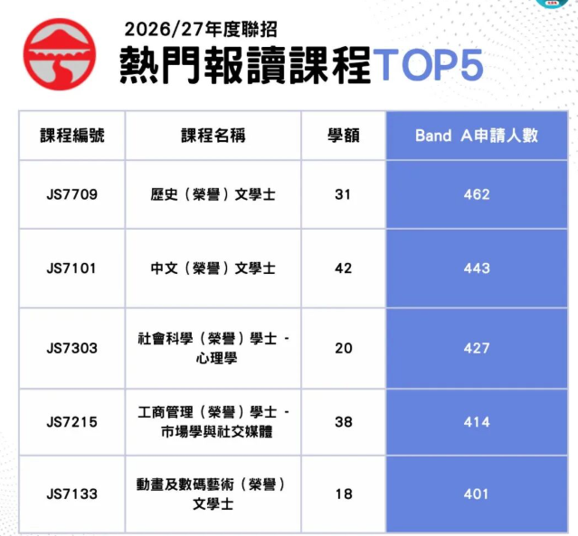 2026联招首轮改选数据出炉：近50人争一席的“争崩头”课程是它！
