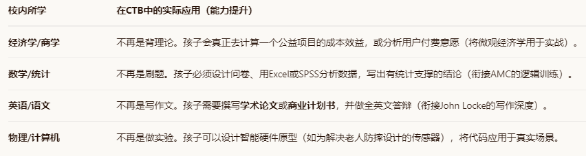 国际生“学术+实践”练兵场！新赛季CTB竞赛含金量、备考内容及课题