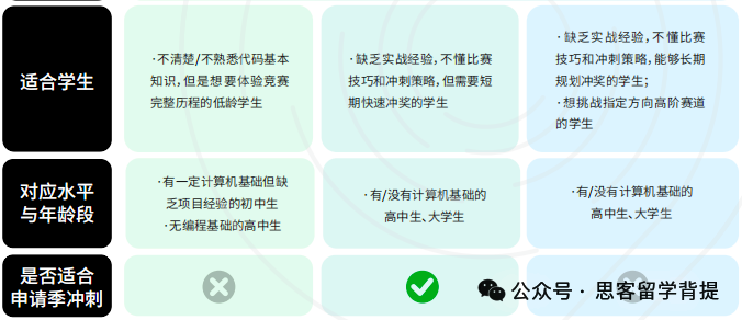 国际计算机竞赛规划：USACO、HiMCM、Kaggle 一站式硬核加分