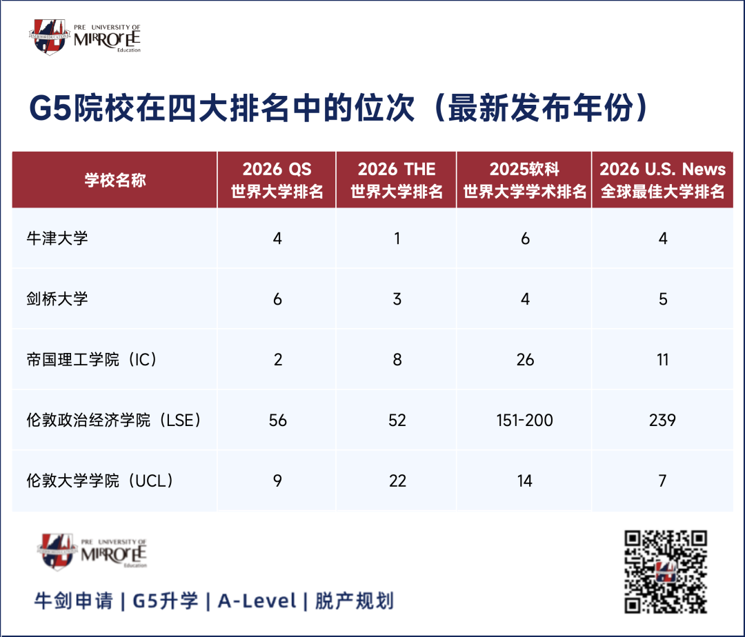 英本申请，选校有必要参考QS/THE等排名吗？
