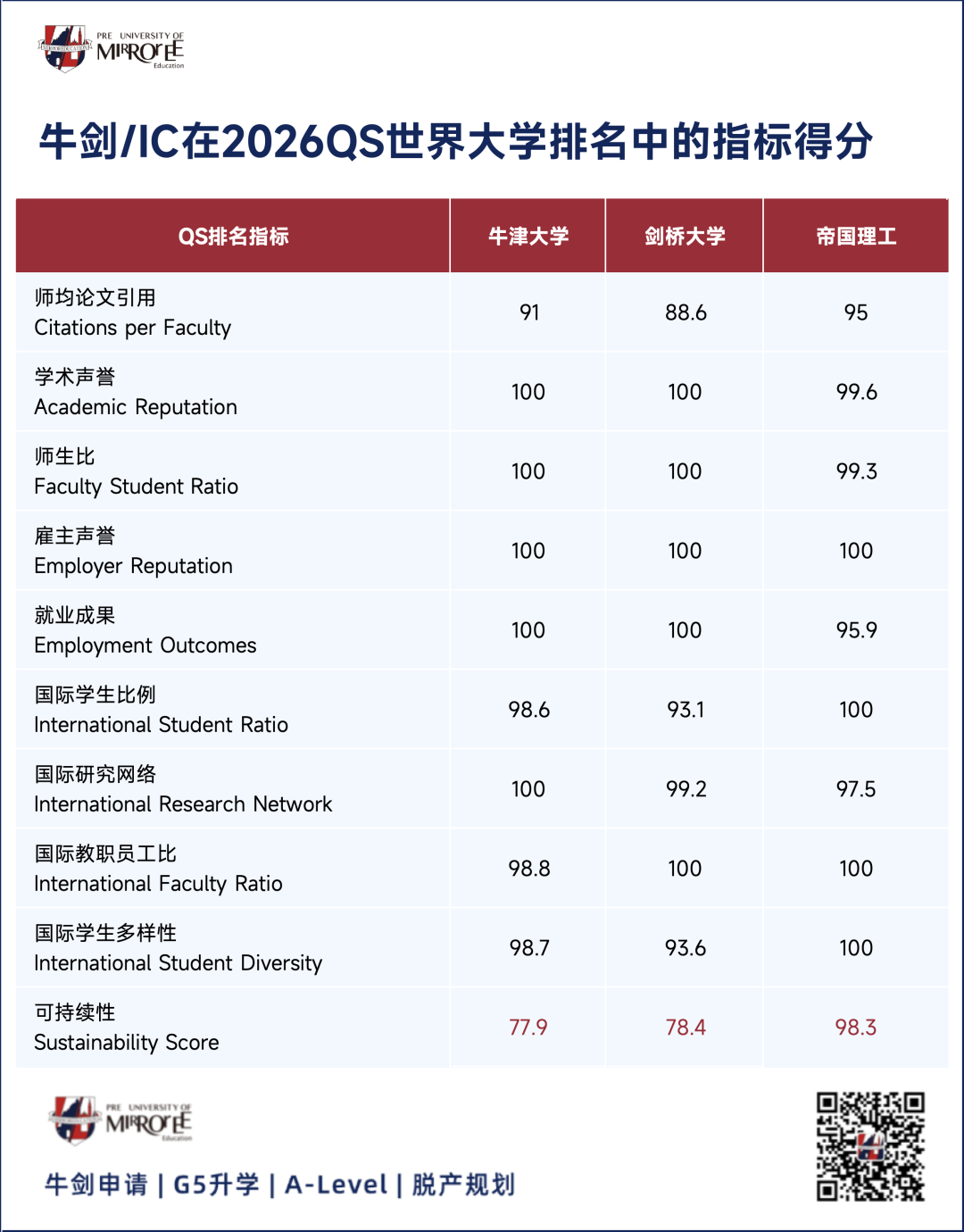 英本申请，选校有必要参考QS/THE等排名吗？