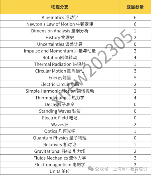 2026年物理碗分数线再次延期公布! 暑期备考物理碗来机构国际教育！