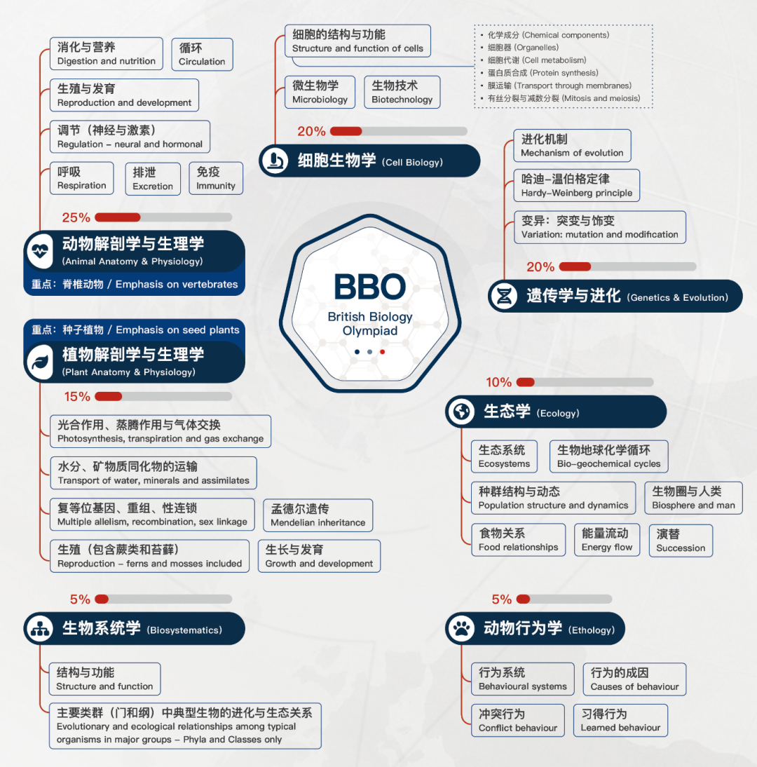 英国「BBO生物竞赛」有必要参加吗？bbo含金量、时间、考点、能力规划get！