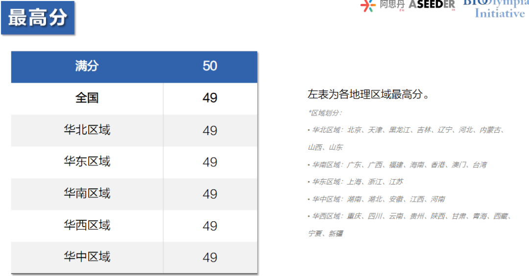 26年USABO竞赛分数线已出！超金涨到45分！27年USABO竞赛冲超金怎样备考？