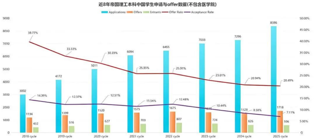 注意！IC更新近6年本科申请和录取数据，中国留学生这些数据需要重点关注！