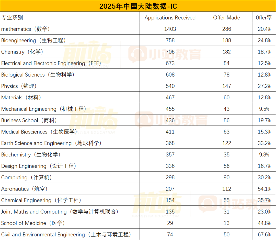为什么你申 IC 总被拒？这几个赛道，中国学生录取率比全校低一半，你却不知道？！