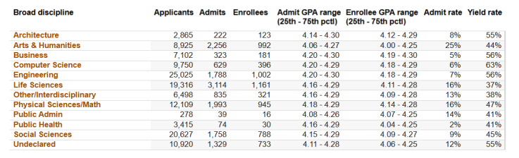 加州大学官方录取数据曝光!原来这才是UC前六的真实GPA底线…… 加州大学官方录取数据曝光!原来这才是UC前六的真实GPA底线……