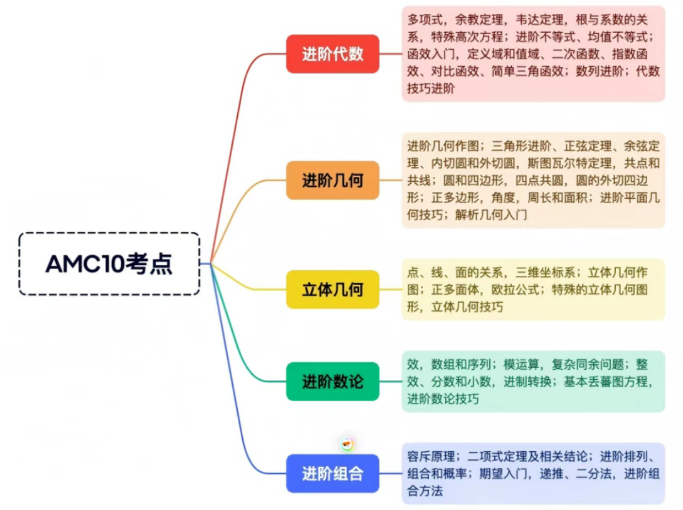 AMC10数学竞赛对申请的3个作用 附培训课程介绍