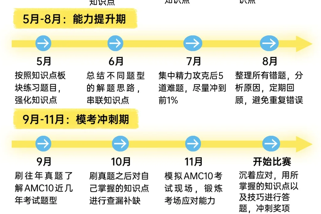 AMC10备考时间线出炉 6个月高效冲奖 附历年真题