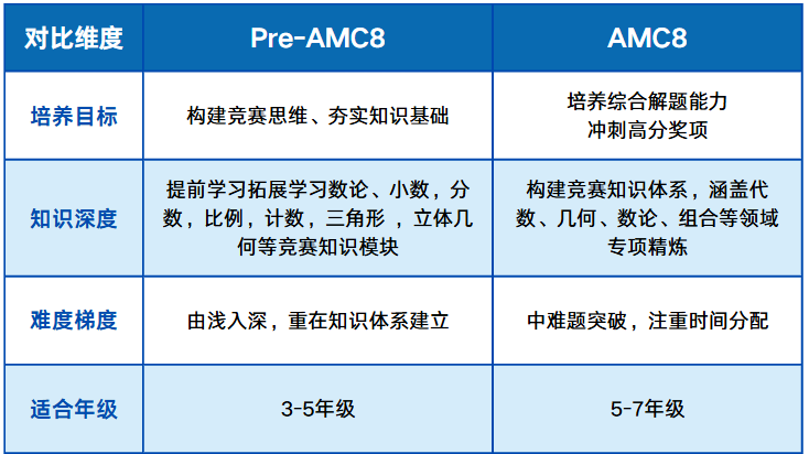 3-4年级怎么学AMC8数学竞赛 PreAMC8培训课程从启蒙到前5%一步到位