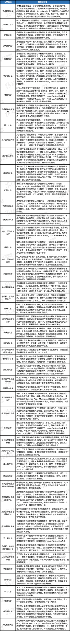 美本Top50「推荐信要求」曝光!这10所大学不要推荐信,入股不亏! 美本Top50「推荐信要求」曝光!这10所大学不要推荐信,入股不亏!