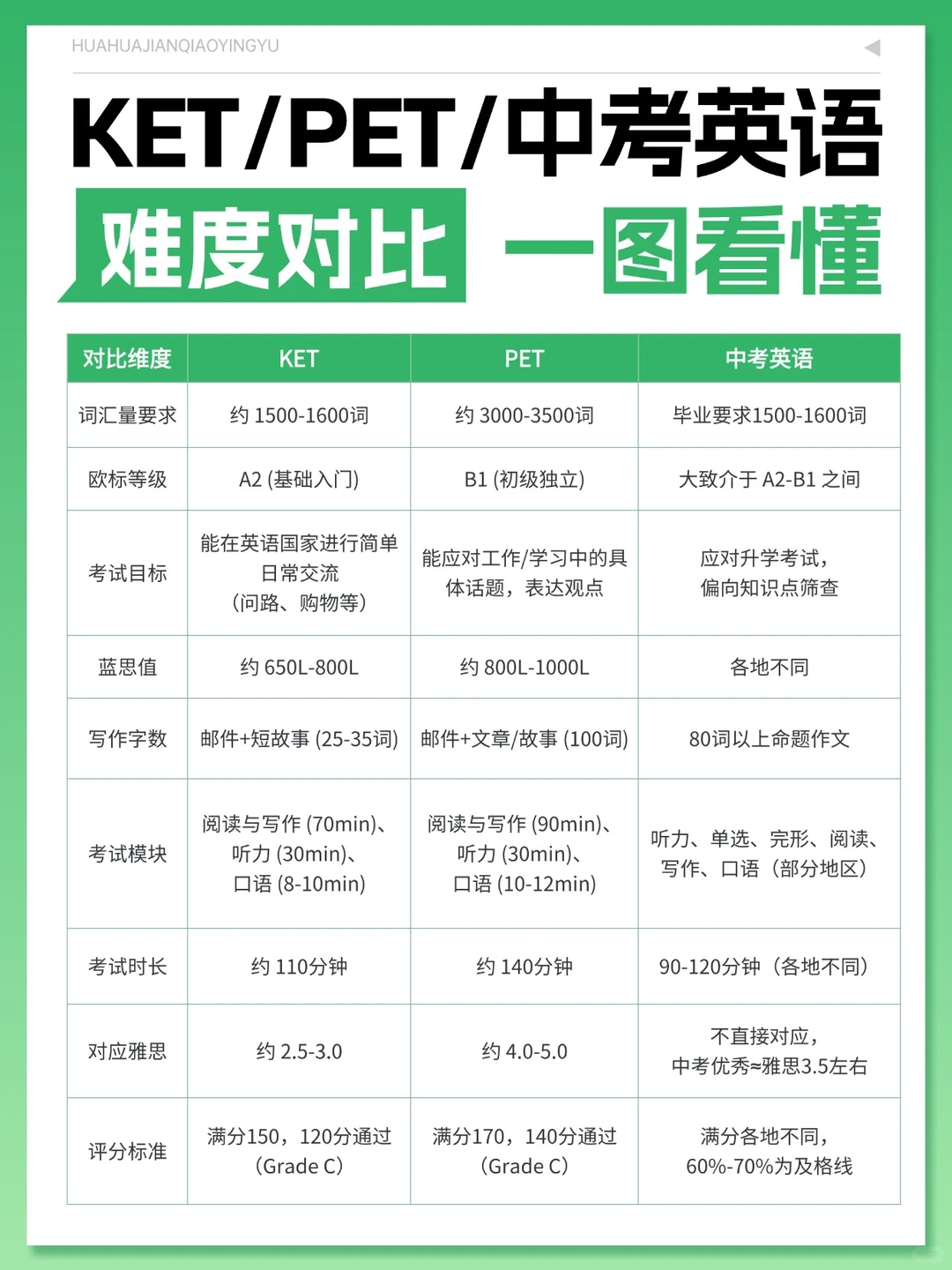 为什么建议小学生学KET KET考试详解