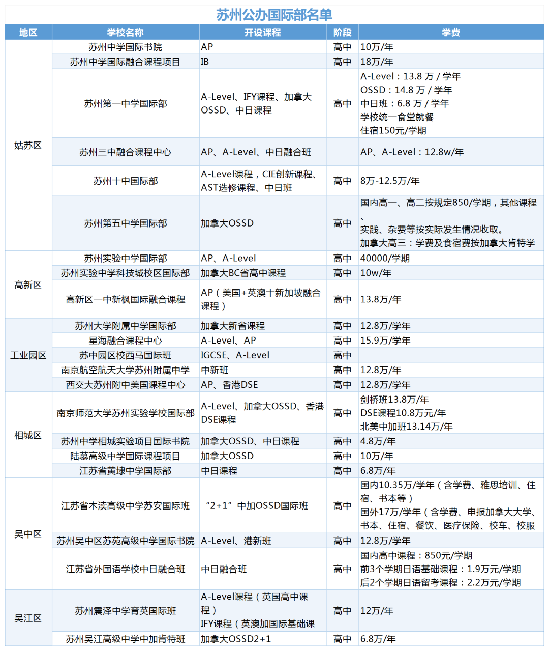 2026年苏州国际高中一模签约分汇总~附苏州公办国际部名单