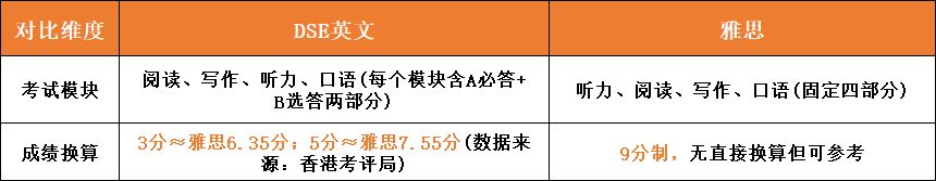 升学规划必经之路:DSE英文与雅思的区别!广州环球DSE课程助力备考突围,提分不内耗! 升学规划必经之路:DSE英文与雅思的区别!广州环球DSE课程助力备考突围,提分不内耗!