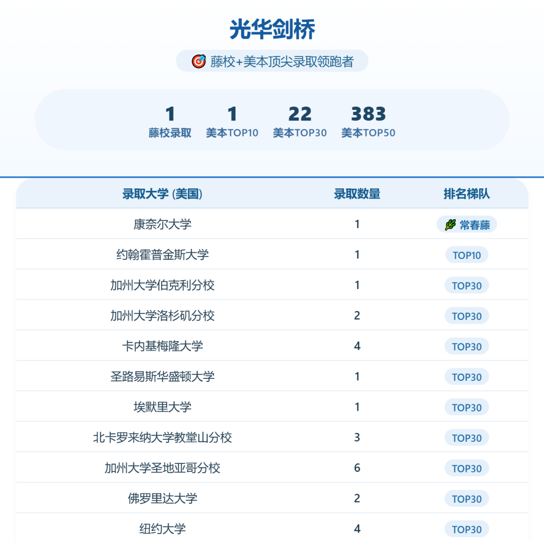 2026A-Level双子星光华剑桥&领科最新录取数据曝光!光剑斩获英、港多校录取第一! 2026A-Level双子星光华剑桥&领科最新录取数据曝光!光剑斩获英、港多校录取第一!