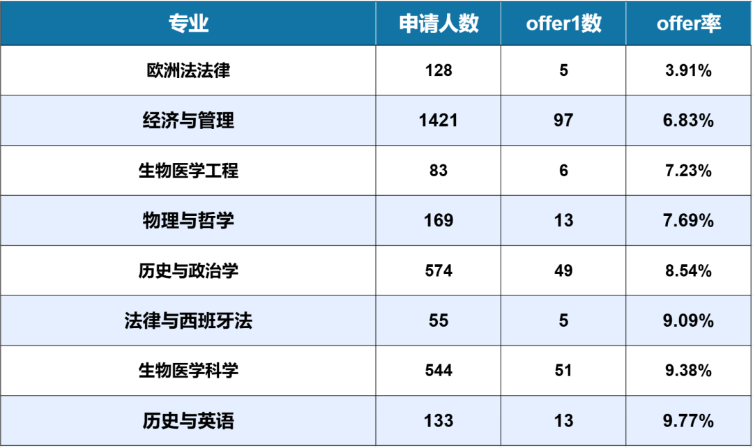 牛津大学公布26fall申请数据!中国学生竞争激烈!offer率仅10.3%? 牛津大学公布26fall申请数据!中国学生竞争激烈!offer率仅10.3%?