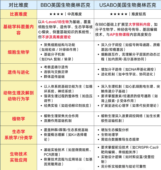 BBO和USABO两大顶流生物竞赛应该如何选择？附生物竞赛夏令营课程安排！
