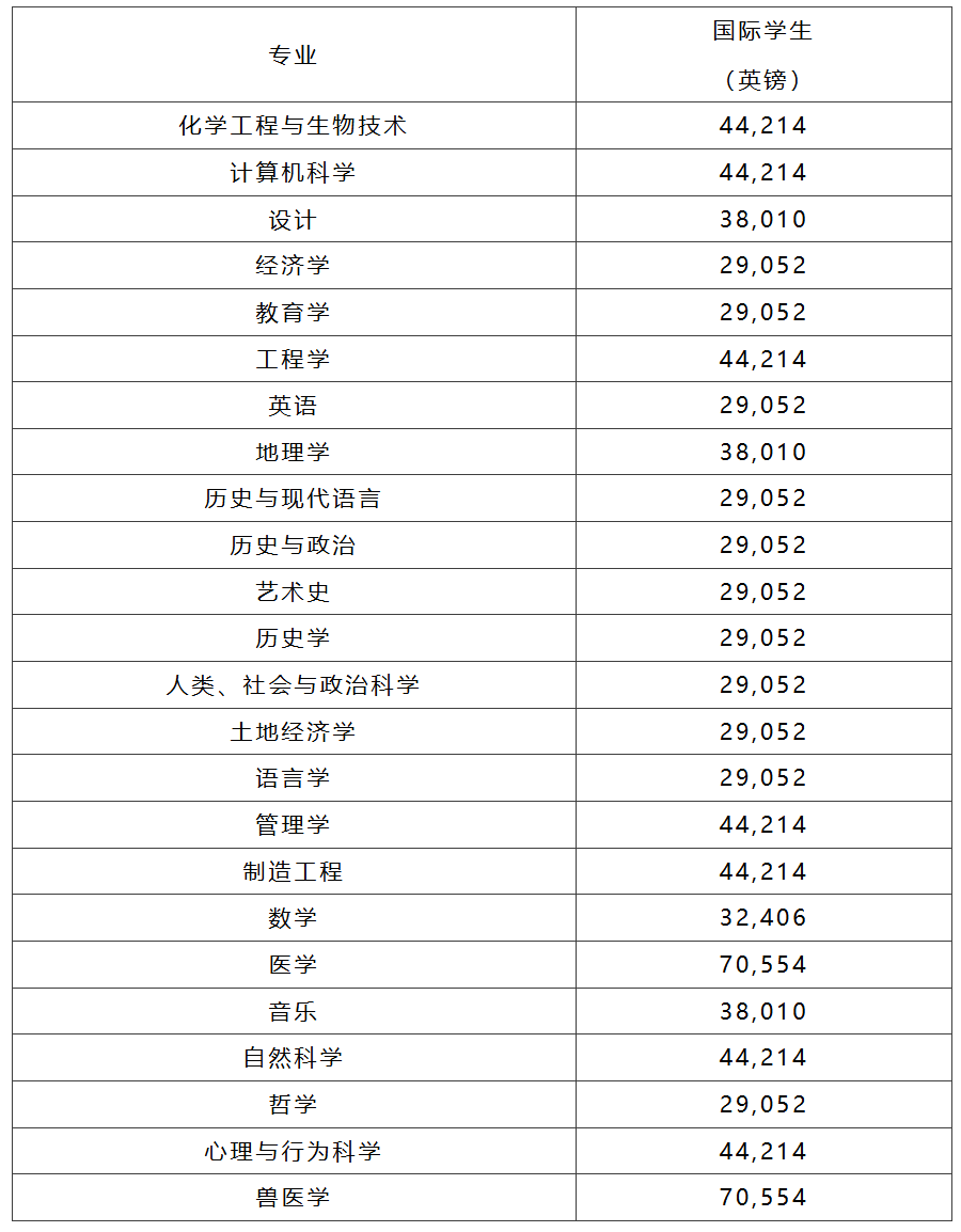 英国留学的花费与安全：两件事，出发前都想清楚