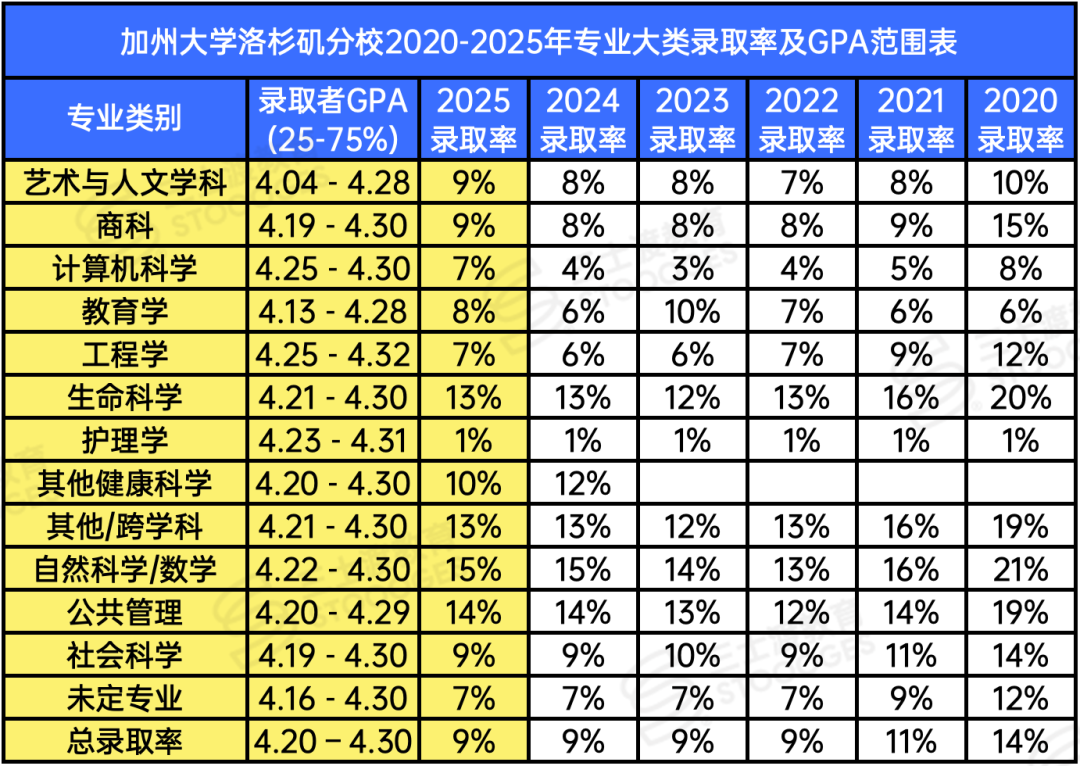 突发！1000多名UC教授呼吁恢复SAT！美国大学生连小学代数题都不会做了...